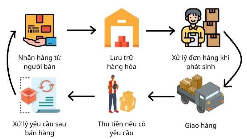 Quy trình fulfillment